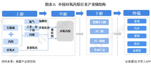 预见2024 中国环氧丙烷行业全景图谱——市场供需、竞争格局与发展前景洞察